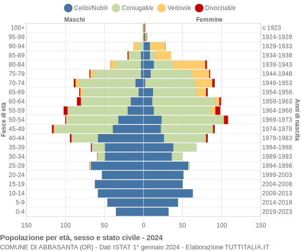 Grafico Popolazione per età, sesso e stato civile Comune di Abbasanta (OR)