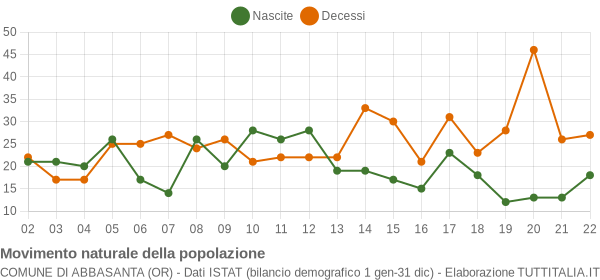 Grafico movimento naturale della popolazione Comune di Abbasanta (OR)