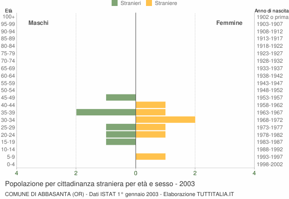 Grafico cittadini stranieri - Abbasanta 2003