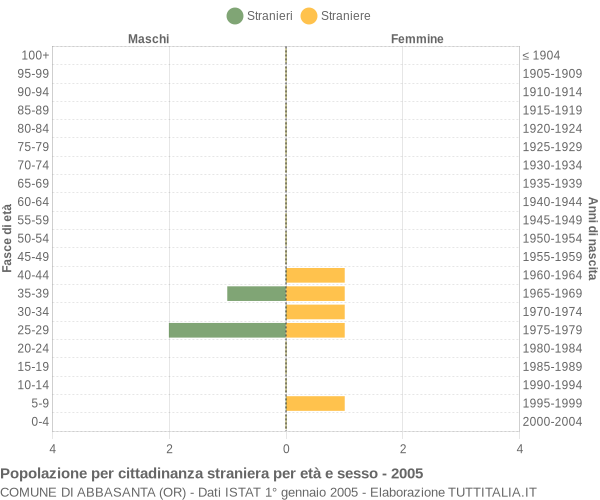 Grafico cittadini stranieri - Abbasanta 2005