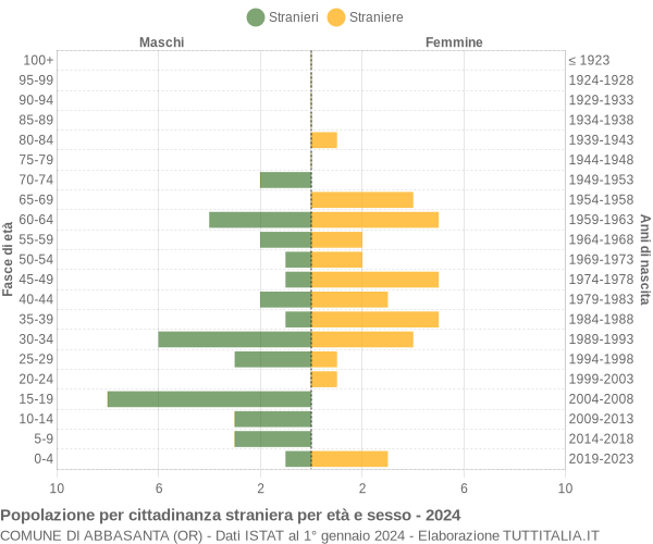 Grafico cittadini stranieri - Abbasanta 2024
