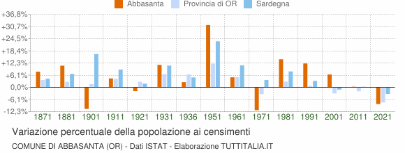Grafico variazione percentuale della popolazione Comune di Abbasanta (OR)