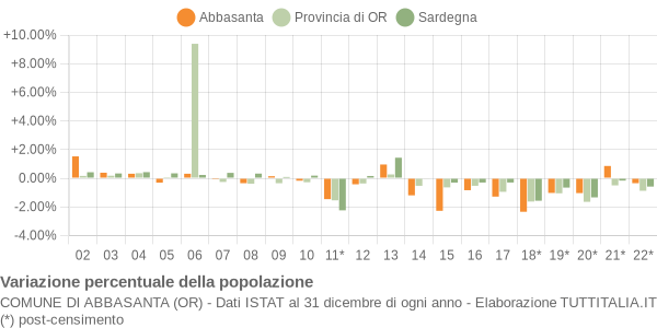 Variazione percentuale della popolazione Comune di Abbasanta (OR)