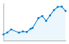 Grafico andamento storico popolazione Comune di Abbasanta (OR)