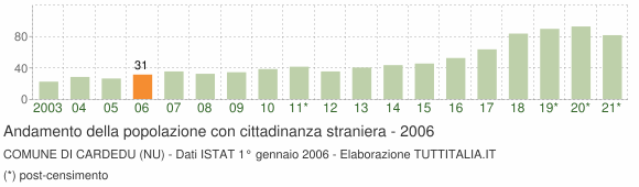 Grafico andamento popolazione stranieri Comune di Cardedu (NU)