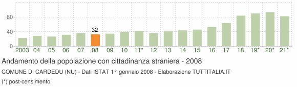 Grafico andamento popolazione stranieri Comune di Cardedu (NU)