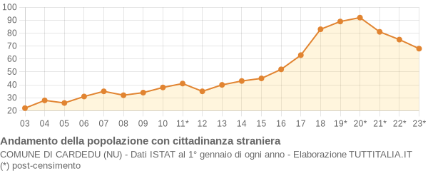 Andamento popolazione stranieri Comune di Cardedu (NU)