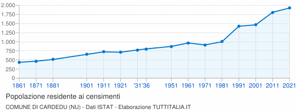 Grafico andamento storico popolazione Comune di Cardedu (NU)