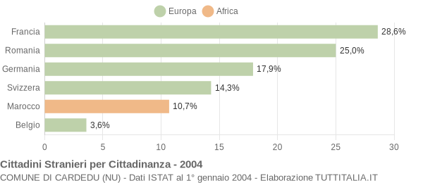 Grafico cittadinanza stranieri - Cardedu 2004