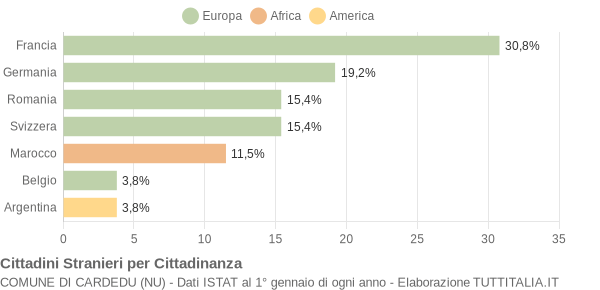 Grafico cittadinanza stranieri - Cardedu 2005