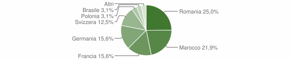 Grafico cittadinanza stranieri - Cardedu 2008