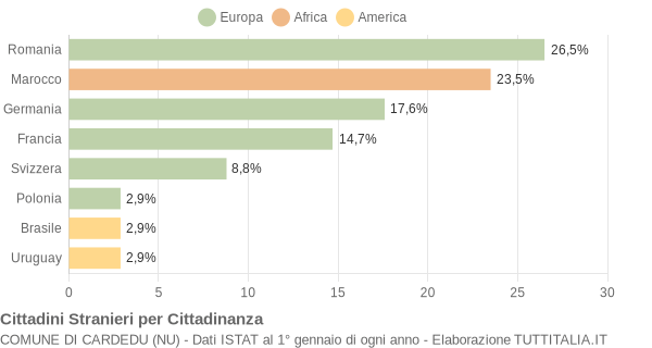 Grafico cittadinanza stranieri - Cardedu 2009