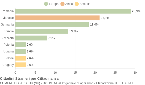 Grafico cittadinanza stranieri - Cardedu 2010