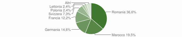 Grafico cittadinanza stranieri - Cardedu 2011