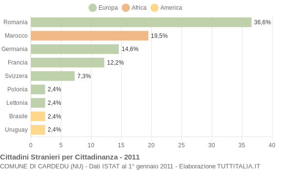 Grafico cittadinanza stranieri - Cardedu 2011