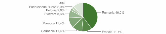 Grafico cittadinanza stranieri - Cardedu 2012