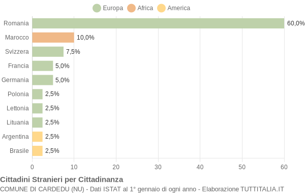 Grafico cittadinanza stranieri - Cardedu 2013