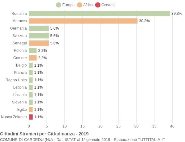 Grafico cittadinanza stranieri - Cardedu 2019