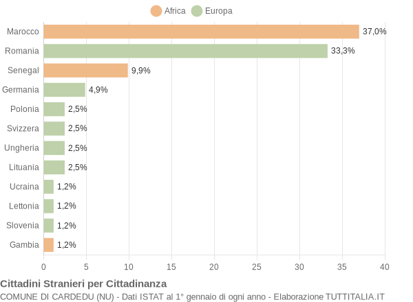 Grafico cittadinanza stranieri - Cardedu 2021