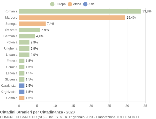 Grafico cittadinanza stranieri - Cardedu 2023