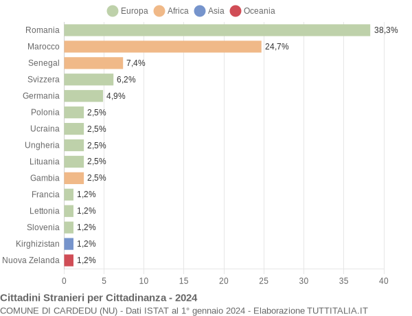 Grafico cittadinanza stranieri - Cardedu 2024