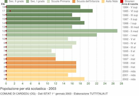 Grafico Popolazione in età scolastica - Cardedu 2003