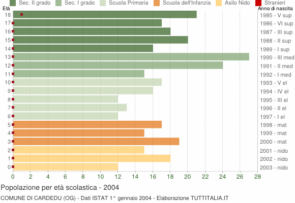 Grafico Popolazione in età scolastica - Cardedu 2004