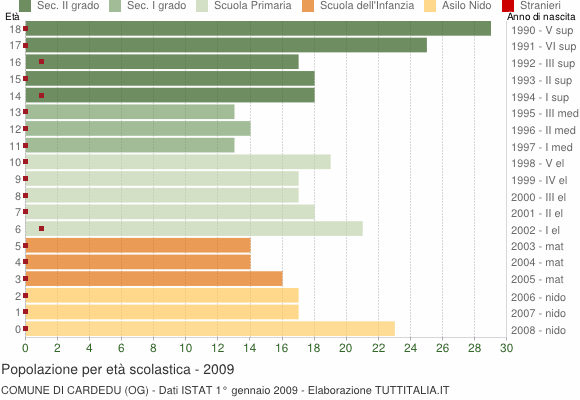 Grafico Popolazione in età scolastica - Cardedu 2009