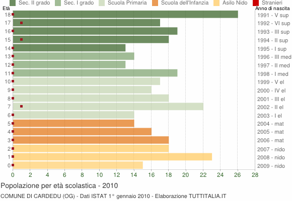 Grafico Popolazione in età scolastica - Cardedu 2010