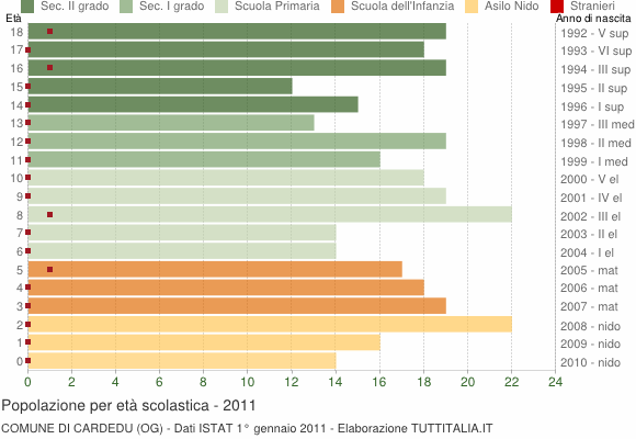 Grafico Popolazione in età scolastica - Cardedu 2011
