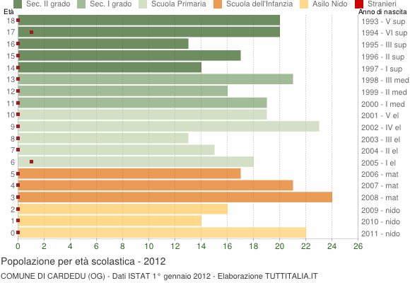 Grafico Popolazione in età scolastica - Cardedu 2012