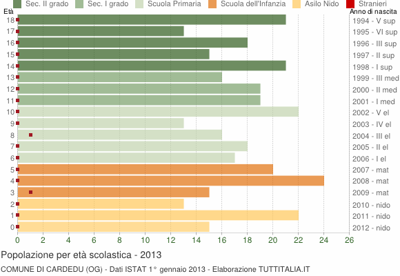 Grafico Popolazione in età scolastica - Cardedu 2013