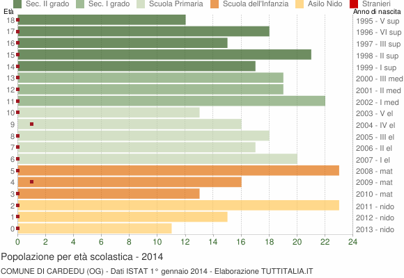 Grafico Popolazione in età scolastica - Cardedu 2014