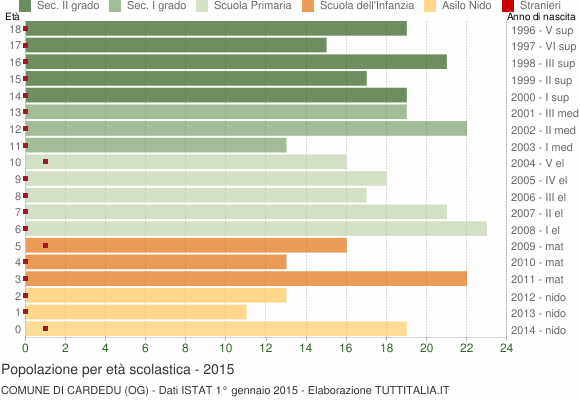 Grafico Popolazione in età scolastica - Cardedu 2015