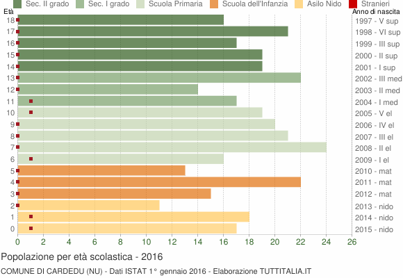 Grafico Popolazione in età scolastica - Cardedu 2016