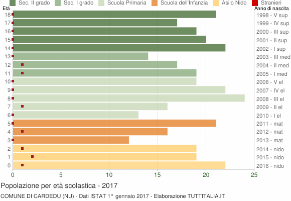 Grafico Popolazione in età scolastica - Cardedu 2017