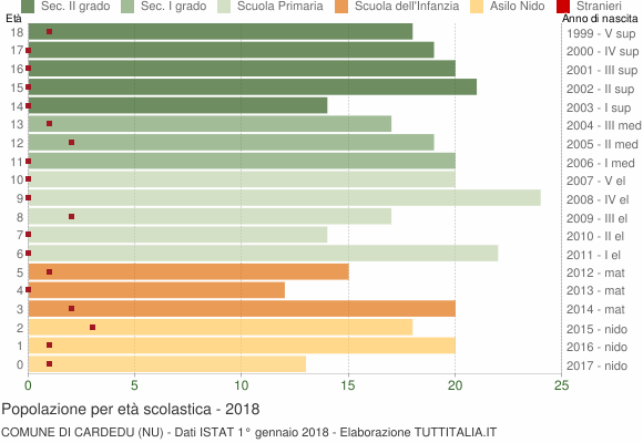 Grafico Popolazione in età scolastica - Cardedu 2018