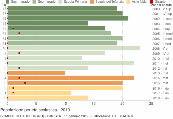 Grafico Popolazione in età scolastica - Cardedu 2019