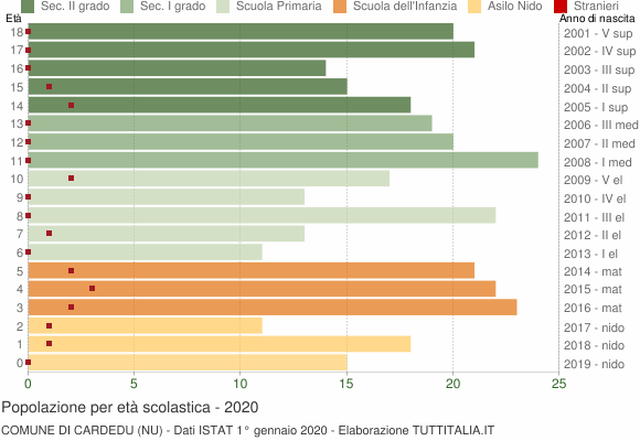 Grafico Popolazione in età scolastica - Cardedu 2020