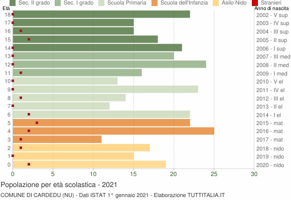Grafico Popolazione in età scolastica - Cardedu 2021