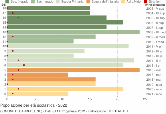 Grafico Popolazione in età scolastica - Cardedu 2022
