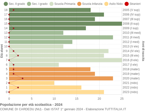 Grafico Popolazione in età scolastica - Cardedu 2024