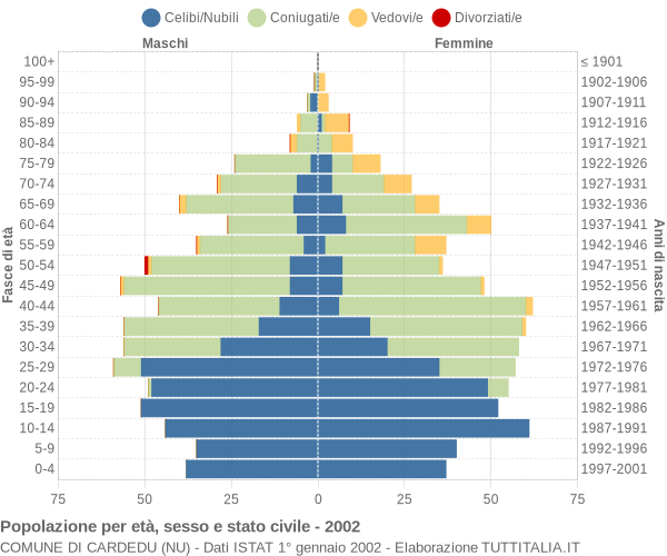 Grafico Popolazione per età, sesso e stato civile Comune di Cardedu (NU)