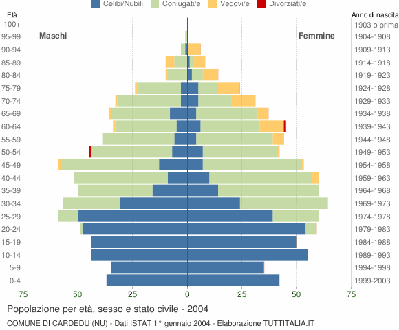 Grafico Popolazione per età, sesso e stato civile Comune di Cardedu (NU)