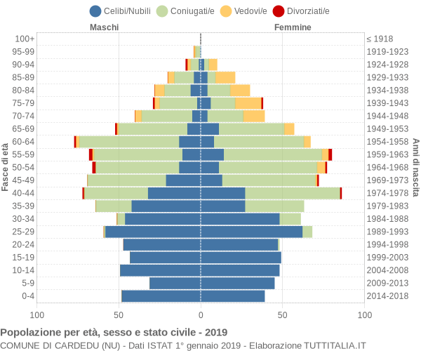 Grafico Popolazione per età, sesso e stato civile Comune di Cardedu (NU)