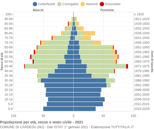 Grafico Popolazione per età, sesso e stato civile Comune di Cardedu (NU)