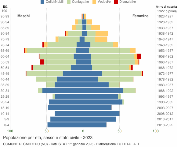 Grafico Popolazione per età, sesso e stato civile Comune di Cardedu (NU)