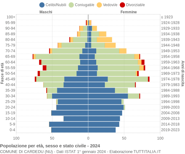 Grafico Popolazione per età, sesso e stato civile Comune di Cardedu (NU)