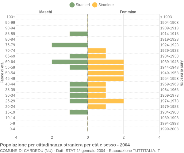 Grafico cittadini stranieri - Cardedu 2004