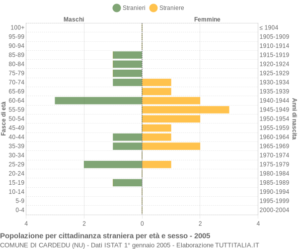 Grafico cittadini stranieri - Cardedu 2005